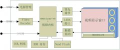 Imax6嵌入式平臺(tái)